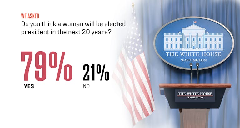 We asked: Do you think a woman will be elected president in the next 20 years? 79 of respondents said yes, 21 percent said no